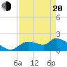 Johns Island tide chart for Sunday, April 20, 2025