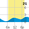 Johns Island tide chart for Monday, April 21, 2025