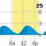 Johns Island tide chart for Friday, April 25, 2025