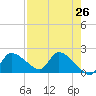 Johns Island tide chart for Saturday, April 26, 2025