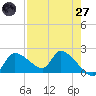 Johns Island tide chart for Sunday, April 27, 2025
