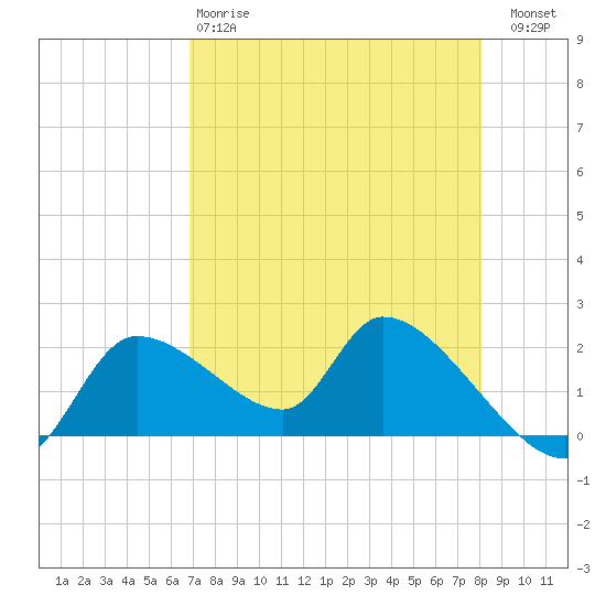 Johns Island tide chart for Monday, April 28, 2025