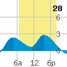 Johns Island tide chart for Monday, April 28, 2025