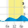 Johns Island tide chart for Thursday, April 3, 2025