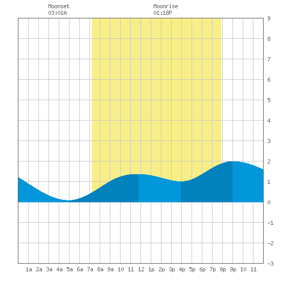 Johns Island tide chart for Saturday, April 5, 2025