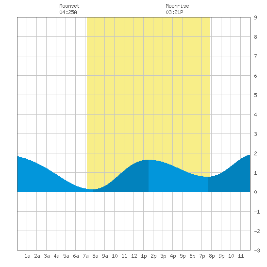 Johns Island tide chart for Monday, April 7, 2025