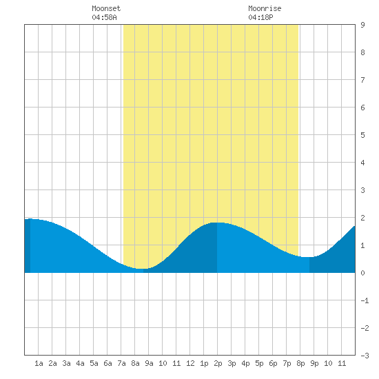 Johns Island tide chart for Tuesday, April 8, 2025
