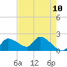 Johns Island tide chart for Saturday, May 10, 2025
