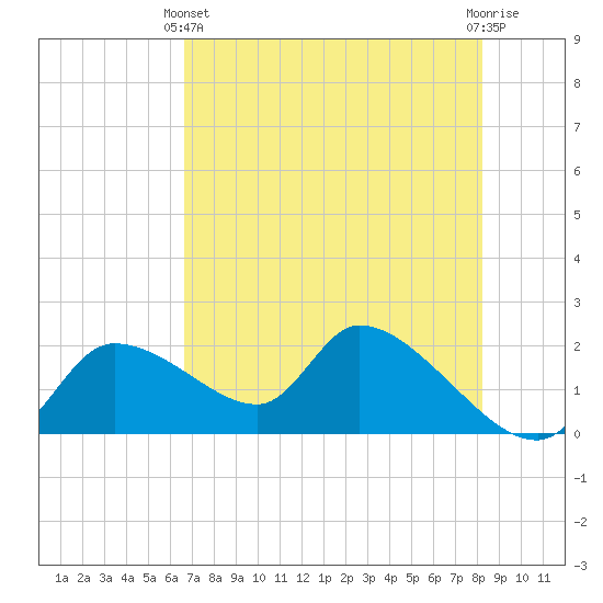 Johns Island tide chart for Sunday, May 11, 2025
