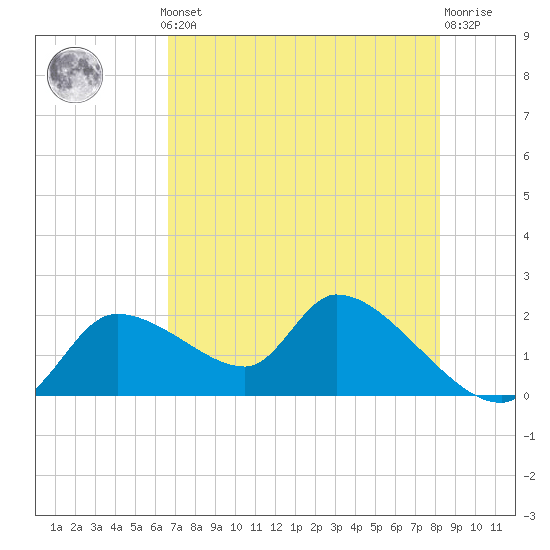 Johns Island tide chart for Monday, May 12, 2025