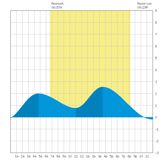Johns Island tide chart for Tuesday, May 13, 2025