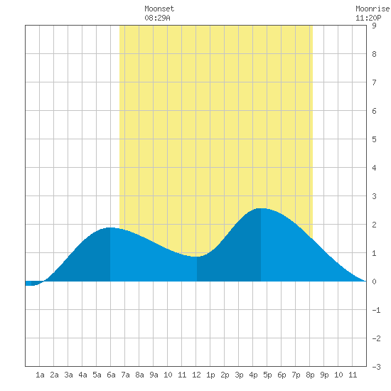 Johns Island tide chart for Thursday, May 15, 2025