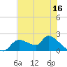 Johns Island tide chart for Friday, May 16, 2025