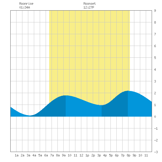 Johns Island tide chart for Monday, May 19, 2025