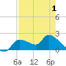 Johns Island tide chart for Thursday, May 1, 2025