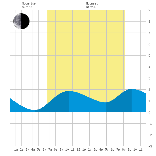 Johns Island tide chart for Tuesday, May 20, 2025