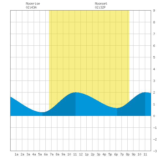 Johns Island tide chart for Wednesday, May 21, 2025