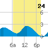 Johns Island tide chart for Saturday, May 24, 2025