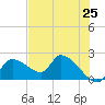 Johns Island tide chart for Sunday, May 25, 2025