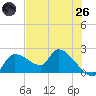 Johns Island tide chart for Monday, May 26, 2025