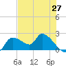 Johns Island tide chart for Tuesday, May 27, 2025