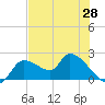 Johns Island tide chart for Wednesday, May 28, 2025