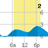Johns Island tide chart for Friday, May 2, 2025