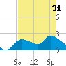 Johns Island tide chart for Saturday, May 31, 2025