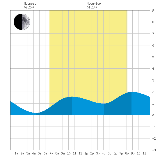 Johns Island tide chart for Sunday, May 4, 2025