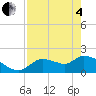 Johns Island tide chart for Sunday, May 4, 2025