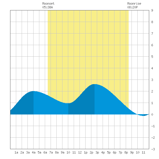 Johns Island tide chart for Tuesday, June 10, 2025