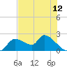 Johns Island tide chart for Thursday, June 12, 2025
