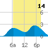 Johns Island tide chart for Saturday, June 14, 2025