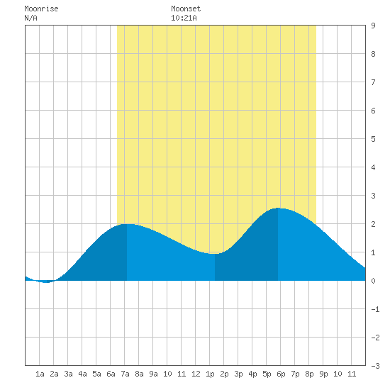 Johns Island tide chart for Sunday, June 15, 2025
