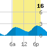 Johns Island tide chart for Monday, June 16, 2025