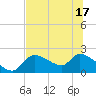 Johns Island tide chart for Tuesday, June 17, 2025