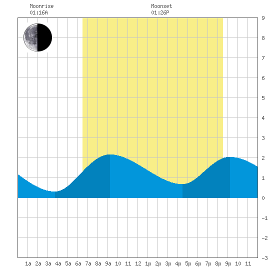 Johns Island tide chart for Wednesday, June 18, 2025