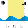 Johns Island tide chart for Wednesday, June 18, 2025