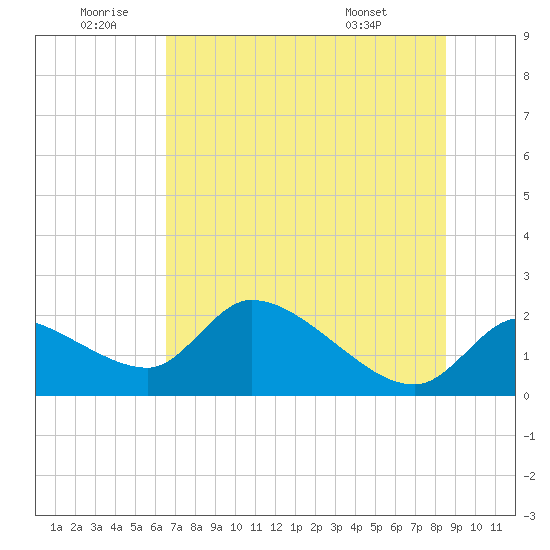 Johns Island tide chart for Friday, June 20, 2025