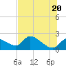 Johns Island tide chart for Friday, June 20, 2025
