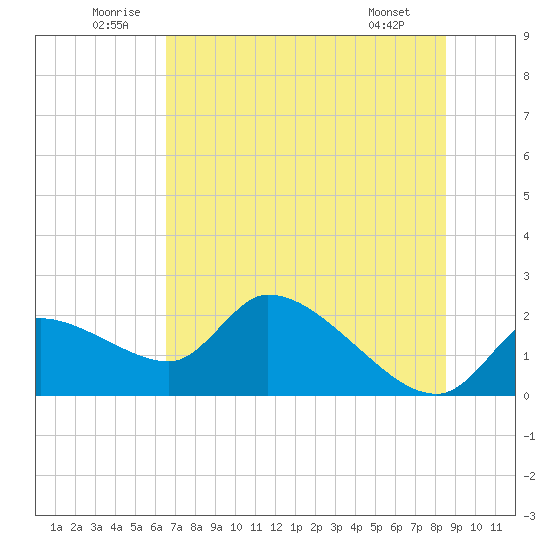 Johns Island tide chart for Saturday, June 21, 2025