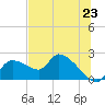 Johns Island tide chart for Monday, June 23, 2025