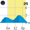 Johns Island tide chart for Wednesday, June 25, 2025