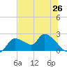 Johns Island tide chart for Thursday, June 26, 2025