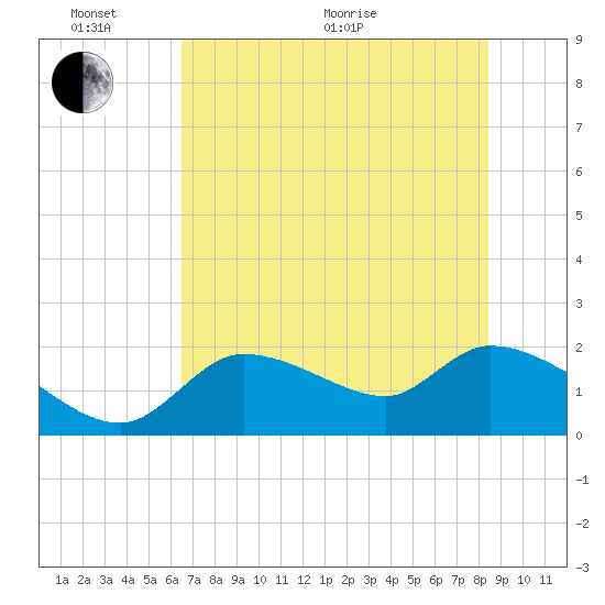 Johns Island tide chart for Monday, June 2, 2025