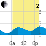 Johns Island tide chart for Monday, June 2, 2025