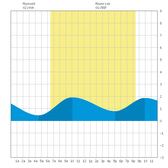Johns Island tide chart for Tuesday, June 3, 2025