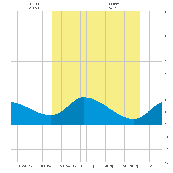 Johns Island tide chart for Thursday, June 5, 2025