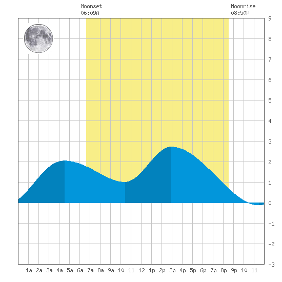 Johns Island tide chart for Thursday, July 10, 2025