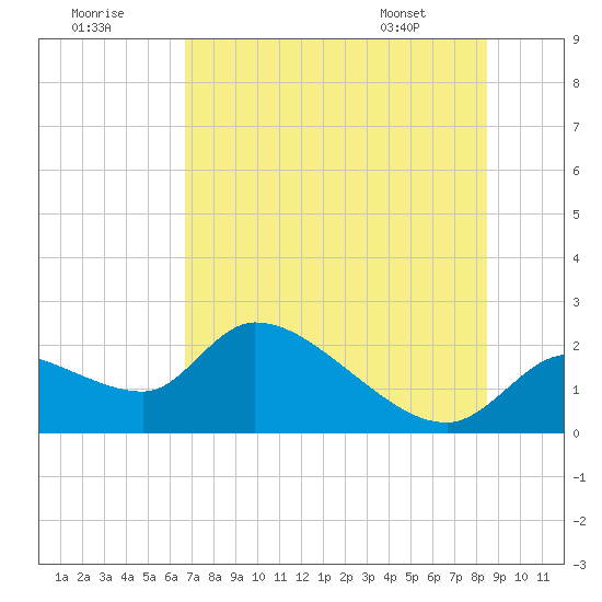 Johns Island tide chart for Saturday, July 19, 2025